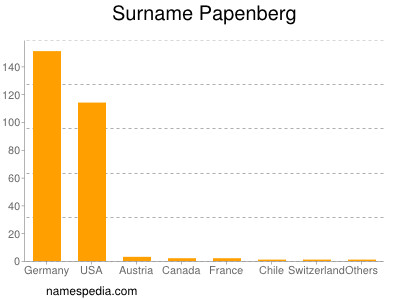 Surname Papenberg