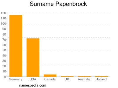 Surname Papenbrock