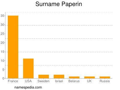 Surname Paperin