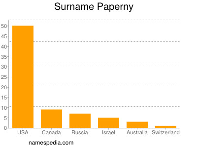 Surname Paperny