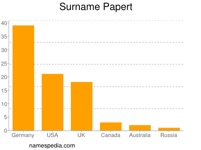 Surname Papert