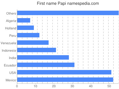 Given name Papi