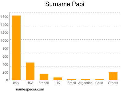 Surname Papi
