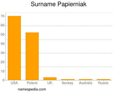Surname Papierniak