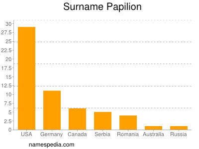 Surname Papilion