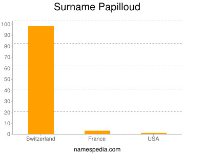 Surname Papilloud