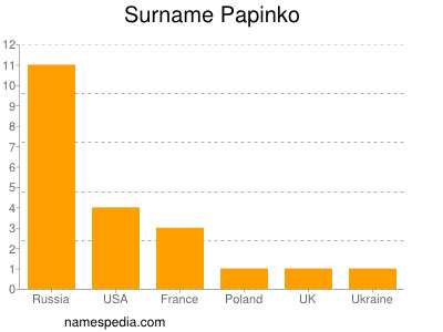Surname Papinko