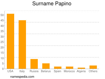 Surname Papino