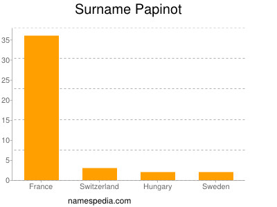 Surname Papinot