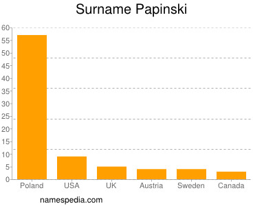 Surname Papinski