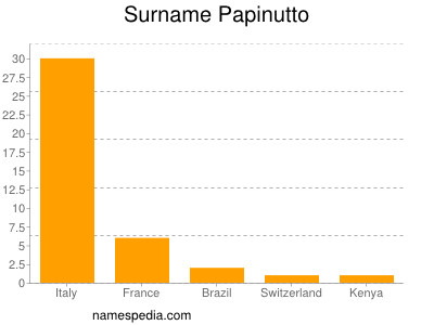 Surname Papinutto