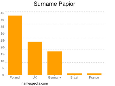 Surname Papior