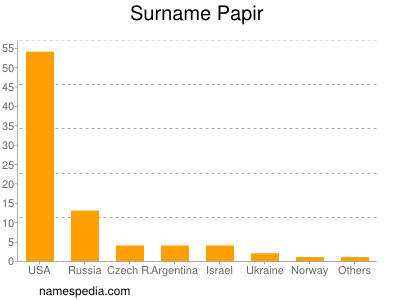 Surname Papir