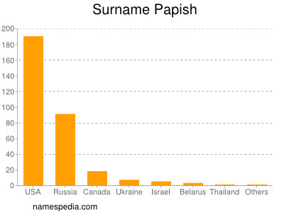 Surname Papish