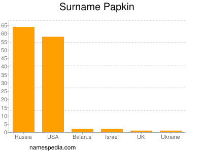 Surname Papkin
