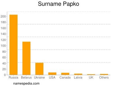 Surname Papko