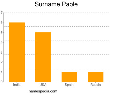 Surname Paple
