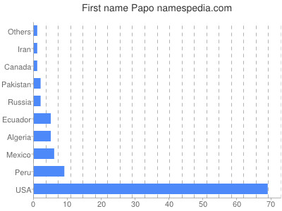 Given name Papo
