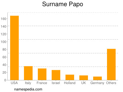 Surname Papo