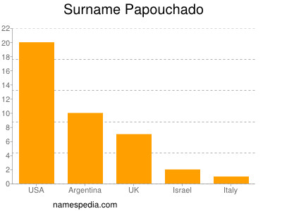 Surname Papouchado