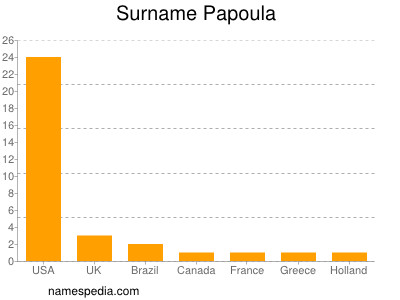 Surname Papoula