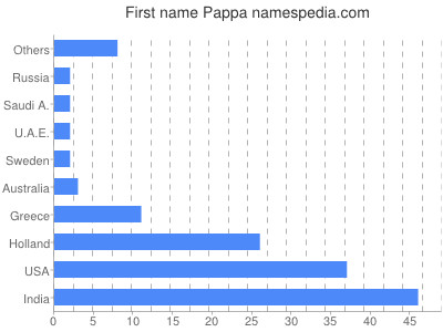 Given name Pappa
