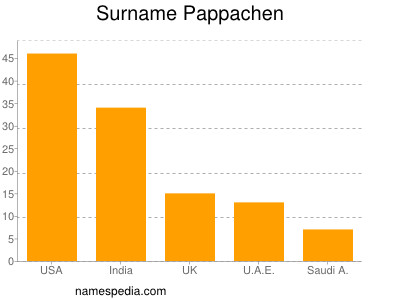 Surname Pappachen