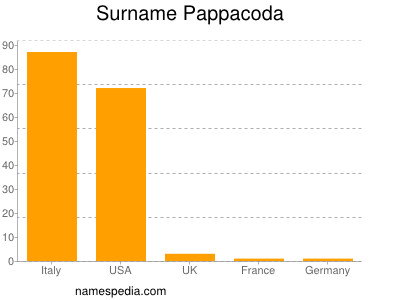 Surname Pappacoda