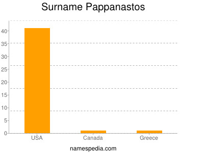 Surname Pappanastos
