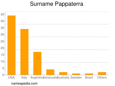 Surname Pappaterra