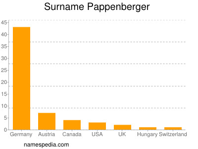 Surname Pappenberger