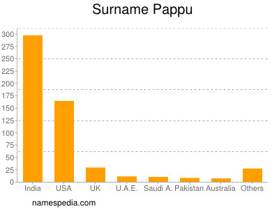 Surname Pappu