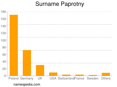 Surname Paprotny