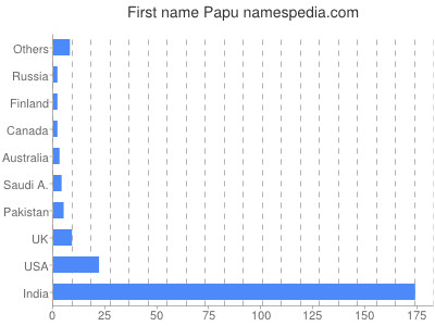 Given name Papu