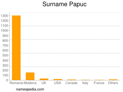 Surname Papuc