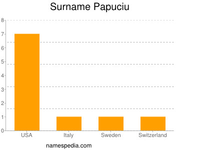 Surname Papuciu