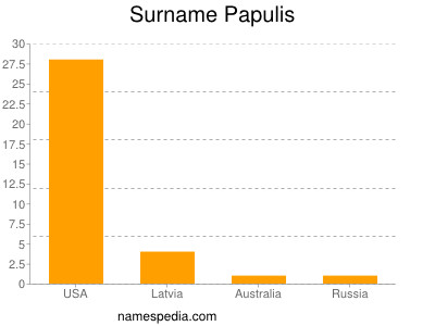 Surname Papulis