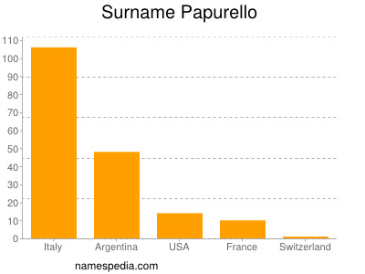 Surname Papurello