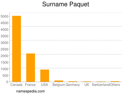 Surname Paquet
