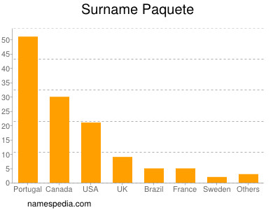 Surname Paquete