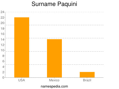 Surname Paquini