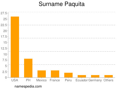 Surname Paquita