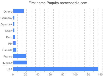 Given name Paquito