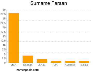 Surname Paraan