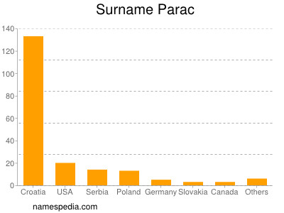 Surname Parac