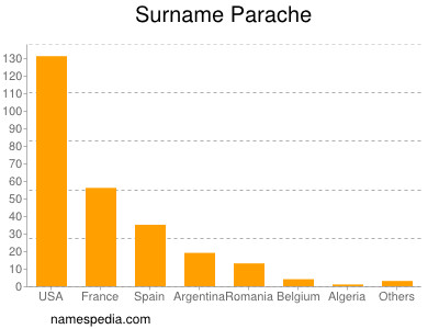 Surname Parache