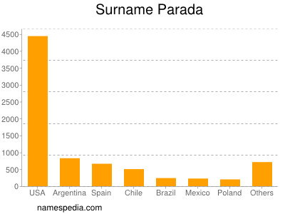 Surname Parada