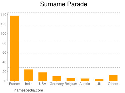 Surname Parade