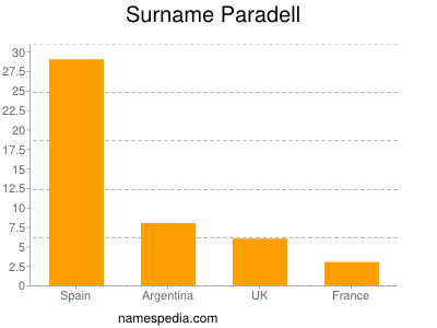 Surname Paradell