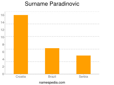 Surname Paradinovic
